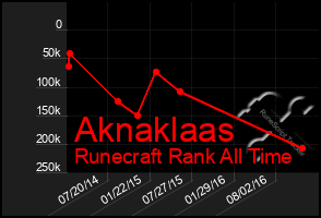 Total Graph of Aknaklaas