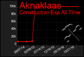 Total Graph of Aknaklaas
