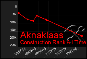 Total Graph of Aknaklaas