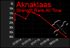 Total Graph of Aknaklaas