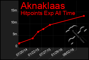 Total Graph of Aknaklaas