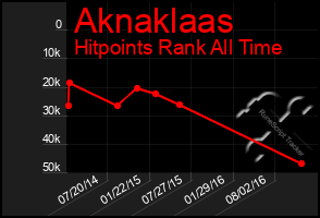 Total Graph of Aknaklaas