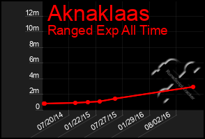 Total Graph of Aknaklaas