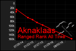 Total Graph of Aknaklaas