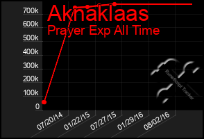 Total Graph of Aknaklaas