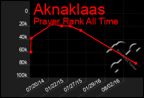 Total Graph of Aknaklaas