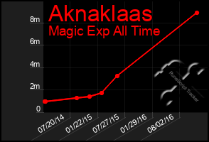 Total Graph of Aknaklaas