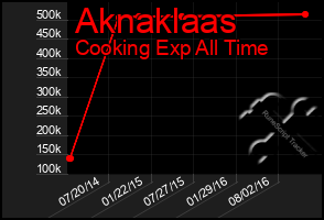 Total Graph of Aknaklaas