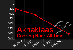Total Graph of Aknaklaas