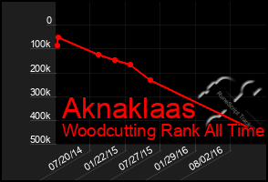 Total Graph of Aknaklaas