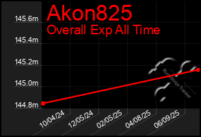 Total Graph of Akon825