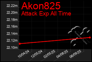 Total Graph of Akon825