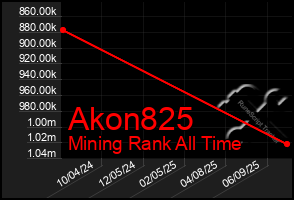 Total Graph of Akon825