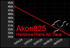 Total Graph of Akon825