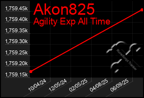 Total Graph of Akon825