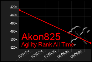 Total Graph of Akon825