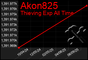 Total Graph of Akon825