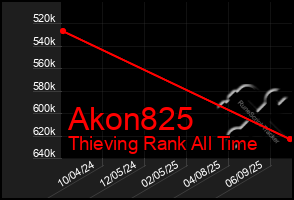 Total Graph of Akon825