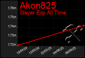 Total Graph of Akon825