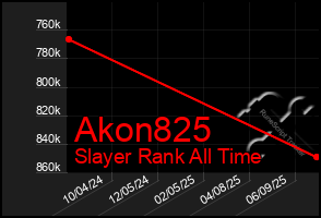 Total Graph of Akon825