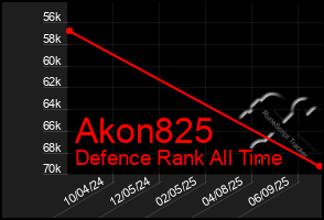Total Graph of Akon825
