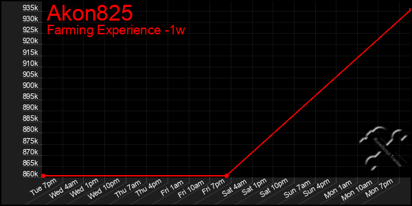 Last 7 Days Graph of Akon825