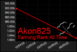 Total Graph of Akon825