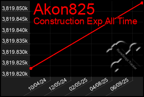 Total Graph of Akon825