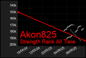 Total Graph of Akon825