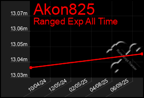 Total Graph of Akon825