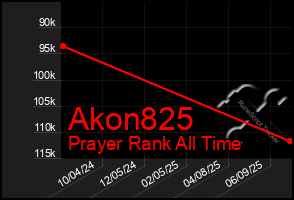 Total Graph of Akon825