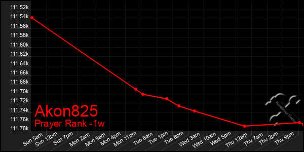 Last 7 Days Graph of Akon825