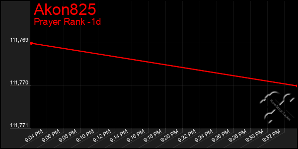 Last 24 Hours Graph of Akon825