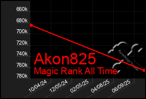 Total Graph of Akon825
