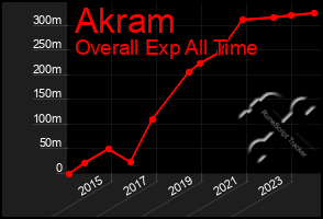 Total Graph of Akram