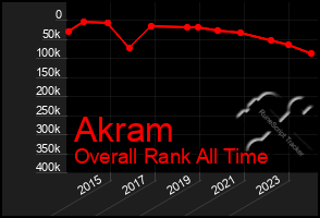 Total Graph of Akram