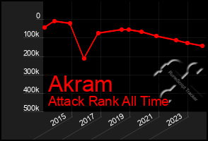 Total Graph of Akram