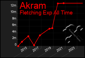 Total Graph of Akram