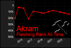 Total Graph of Akram