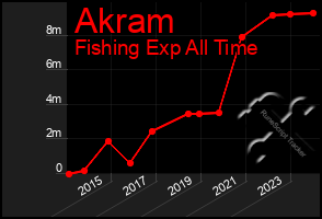 Total Graph of Akram