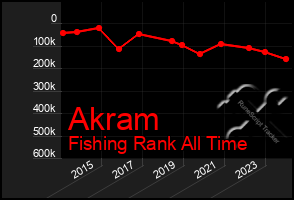 Total Graph of Akram