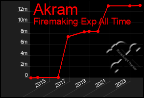 Total Graph of Akram