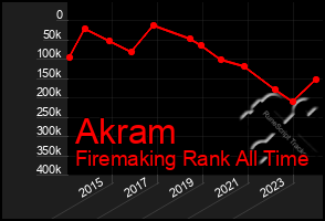 Total Graph of Akram