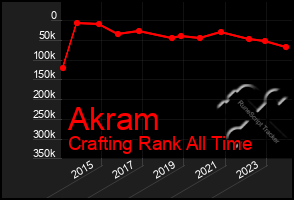 Total Graph of Akram