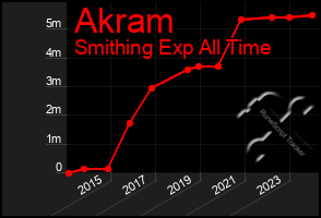 Total Graph of Akram