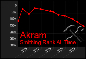 Total Graph of Akram