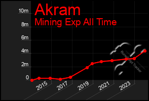 Total Graph of Akram