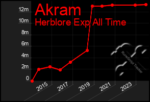 Total Graph of Akram