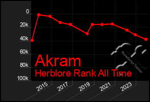 Total Graph of Akram