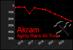 Total Graph of Akram